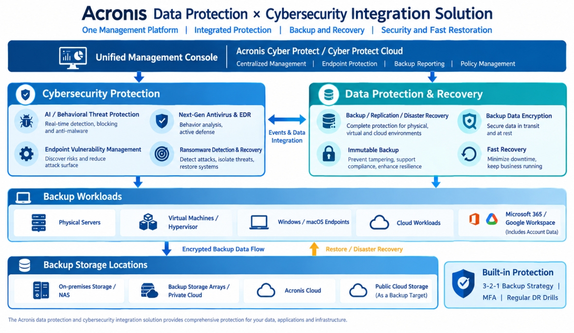 Acronis